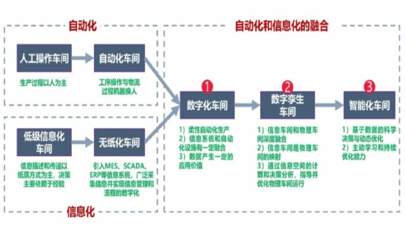 数字化工厂_丽江数字化生产线_丽江六轴机器人_丽江数字化车间_丽江智能化车间